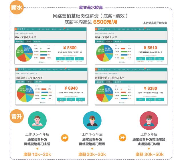 學完網絡營銷可以做什么工作，有什么就業(yè)崗位可以選？