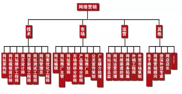 學完網絡營銷可以做什么工作，有什么就業(yè)崗位可以選？