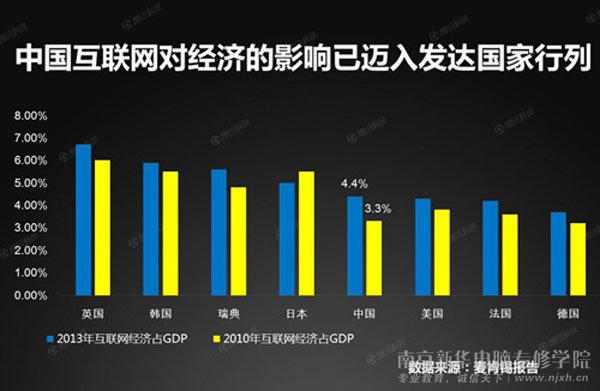 互联网经济占gdp(3)